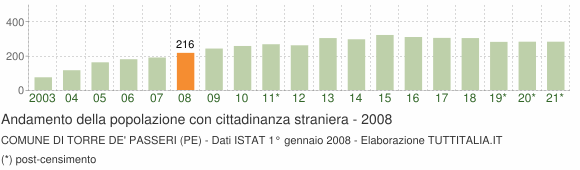 Grafico andamento popolazione stranieri Comune di Torre de' Passeri (PE)