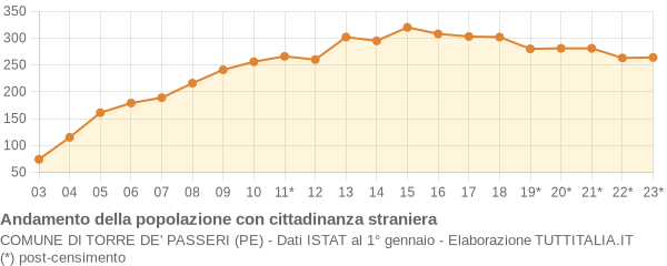 Andamento popolazione stranieri Comune di Torre de' Passeri (PE)