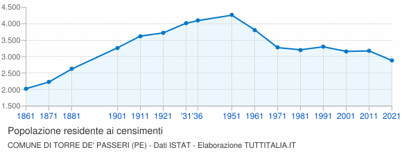 Grafico andamento storico popolazione Comune di Torre de' Passeri (PE)