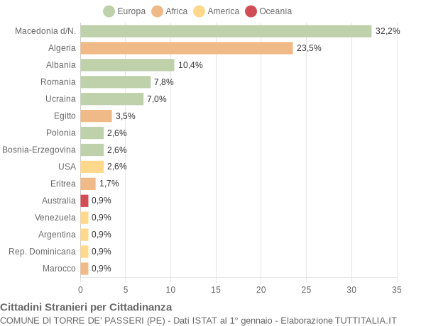 Grafico cittadinanza stranieri - Torre de' Passeri 2004
