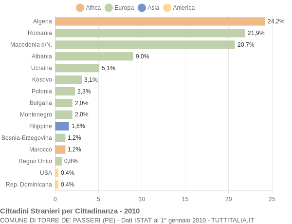 Grafico cittadinanza stranieri - Torre de' Passeri 2010