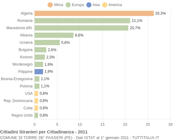 Grafico cittadinanza stranieri - Torre de' Passeri 2011