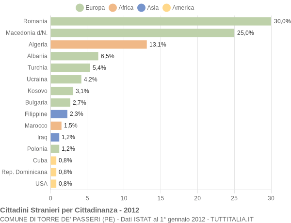 Grafico cittadinanza stranieri - Torre de' Passeri 2012