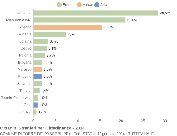 Grafico cittadinanza stranieri - Torre de' Passeri 2014