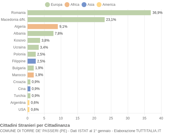 Grafico cittadinanza stranieri - Torre de' Passeri 2015