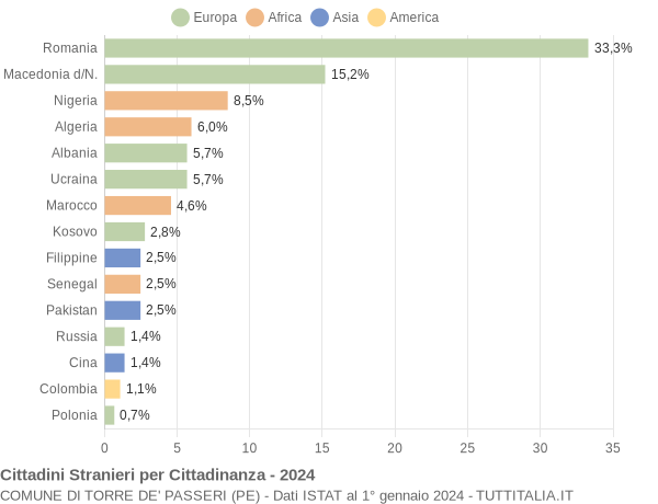 Grafico cittadinanza stranieri - Torre de' Passeri 2024