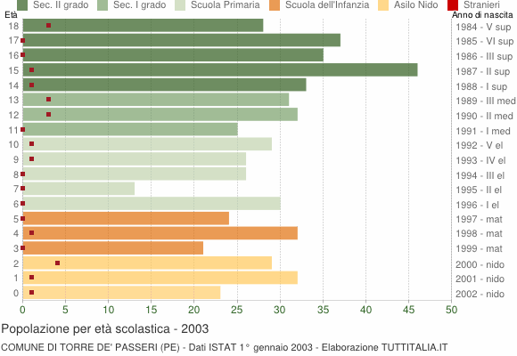 Grafico Popolazione in età scolastica - Torre de' Passeri 2003