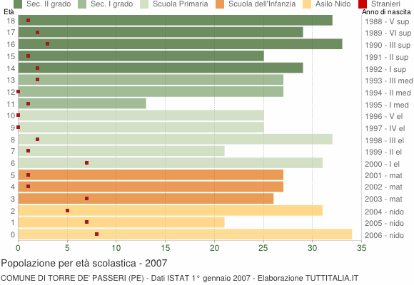 Grafico Popolazione in età scolastica - Torre de' Passeri 2007