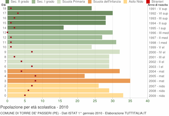 Grafico Popolazione in età scolastica - Torre de' Passeri 2010