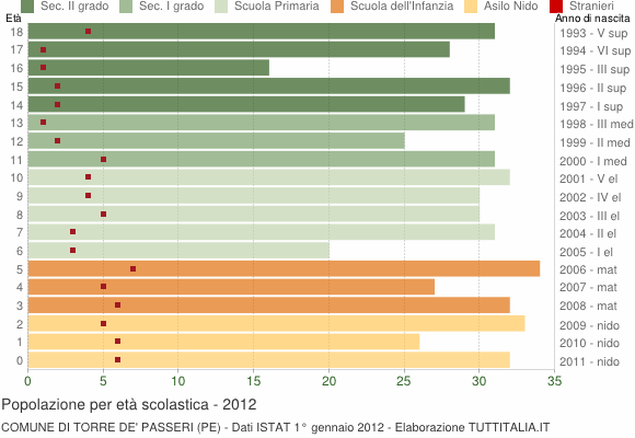 Grafico Popolazione in età scolastica - Torre de' Passeri 2012
