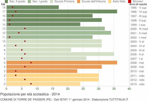 Grafico Popolazione in età scolastica - Torre de' Passeri 2014