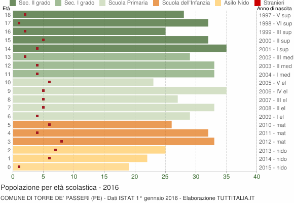 Grafico Popolazione in età scolastica - Torre de' Passeri 2016
