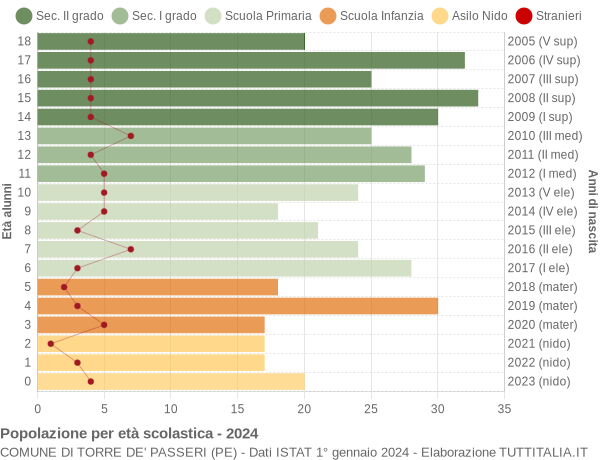 Grafico Popolazione in età scolastica - Torre de' Passeri 2024