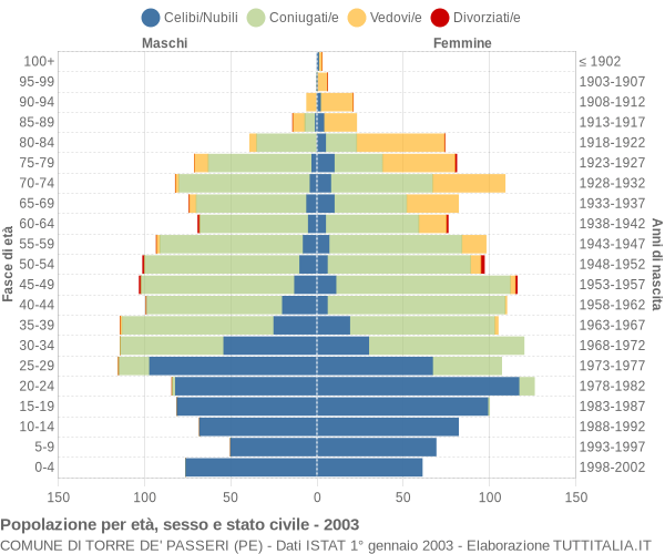 Grafico Popolazione per età, sesso e stato civile Comune di Torre de' Passeri (PE)