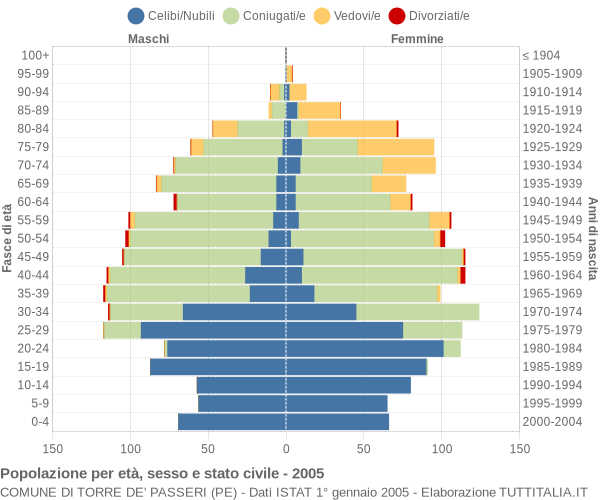 Grafico Popolazione per età, sesso e stato civile Comune di Torre de' Passeri (PE)