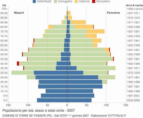 Grafico Popolazione per età, sesso e stato civile Comune di Torre de' Passeri (PE)