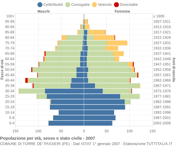 Grafico Popolazione per età, sesso e stato civile Comune di Torre de' Passeri (PE)