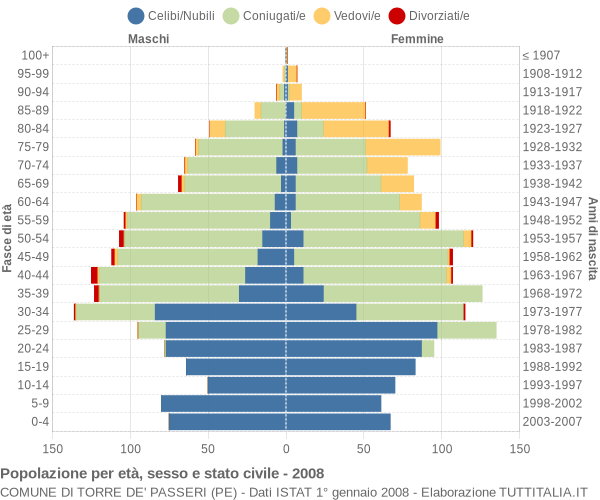 Grafico Popolazione per età, sesso e stato civile Comune di Torre de' Passeri (PE)