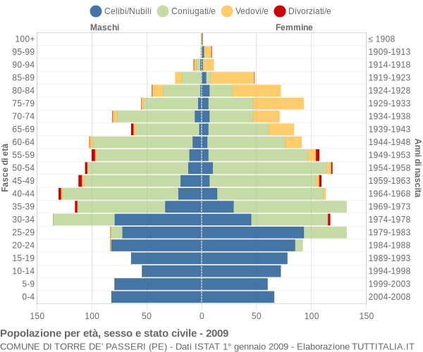 Grafico Popolazione per età, sesso e stato civile Comune di Torre de' Passeri (PE)