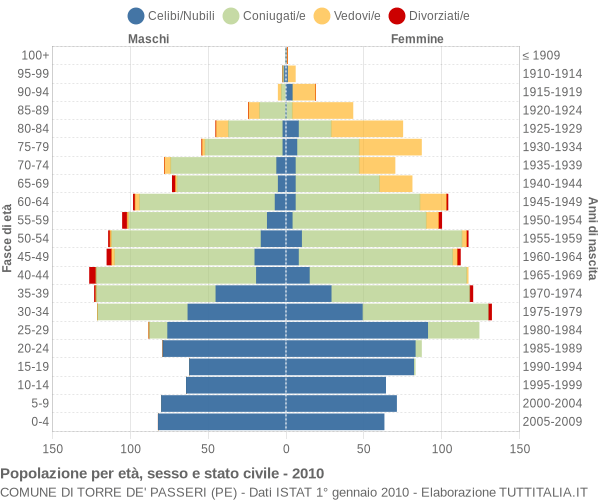 Grafico Popolazione per età, sesso e stato civile Comune di Torre de' Passeri (PE)