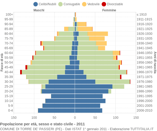 Grafico Popolazione per età, sesso e stato civile Comune di Torre de' Passeri (PE)