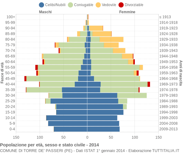 Grafico Popolazione per età, sesso e stato civile Comune di Torre de' Passeri (PE)