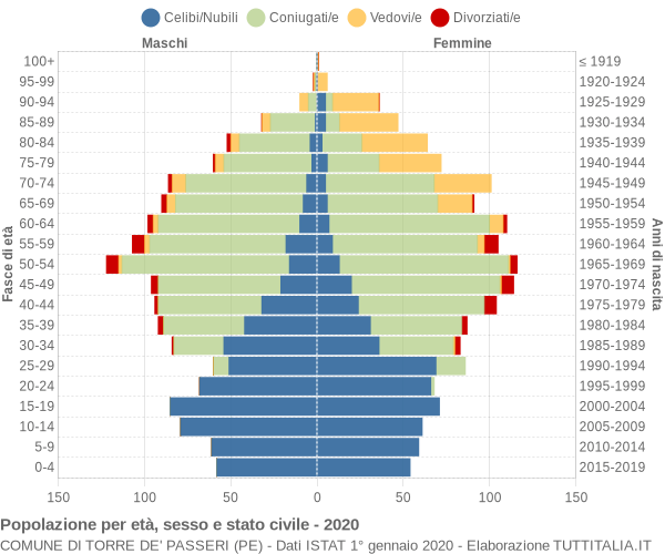 Grafico Popolazione per età, sesso e stato civile Comune di Torre de' Passeri (PE)