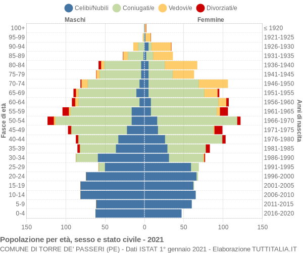 Grafico Popolazione per età, sesso e stato civile Comune di Torre de' Passeri (PE)