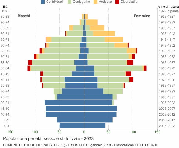Grafico Popolazione per età, sesso e stato civile Comune di Torre de' Passeri (PE)