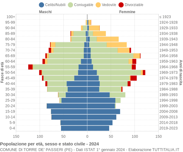 Grafico Popolazione per età, sesso e stato civile Comune di Torre de' Passeri (PE)