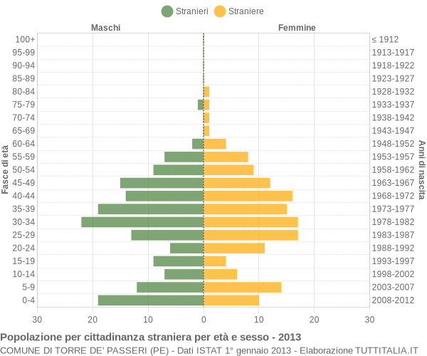 Grafico cittadini stranieri - Torre de' Passeri 2013
