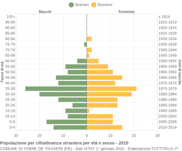 Grafico cittadini stranieri - Torre de' Passeri 2015