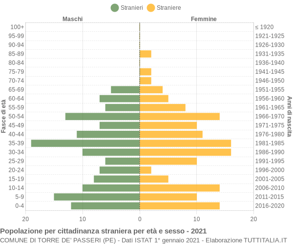 Grafico cittadini stranieri - Torre de' Passeri 2021