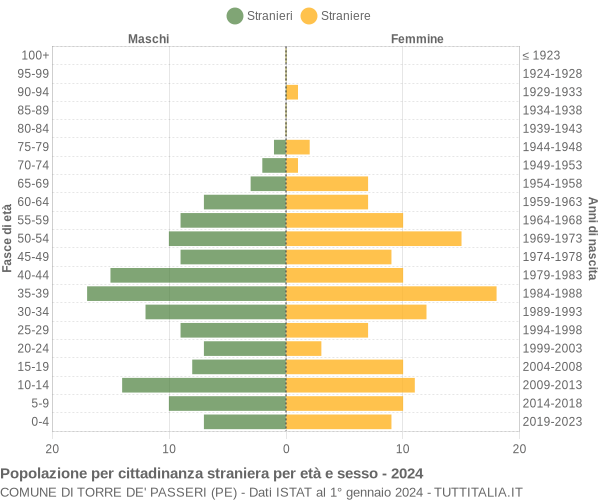 Grafico cittadini stranieri - Torre de' Passeri 2024