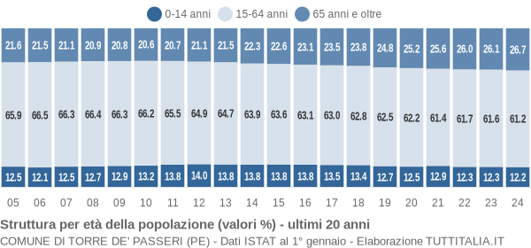 Grafico struttura della popolazione Comune di Torre de' Passeri (PE)