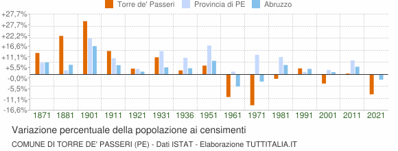 Grafico variazione percentuale della popolazione Comune di Torre de' Passeri (PE)