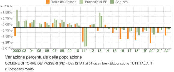 Variazione percentuale della popolazione Comune di Torre de' Passeri (PE)