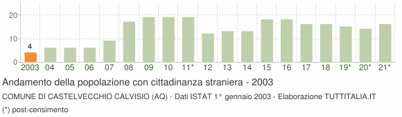 Grafico andamento popolazione stranieri Comune di Castelvecchio Calvisio (AQ)