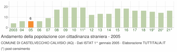 Grafico andamento popolazione stranieri Comune di Castelvecchio Calvisio (AQ)