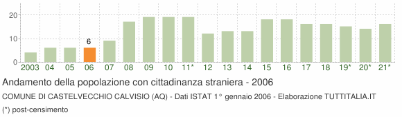 Grafico andamento popolazione stranieri Comune di Castelvecchio Calvisio (AQ)