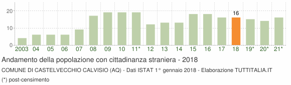 Grafico andamento popolazione stranieri Comune di Castelvecchio Calvisio (AQ)