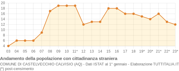 Andamento popolazione stranieri Comune di Castelvecchio Calvisio (AQ)