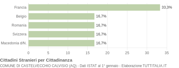 Grafico cittadinanza stranieri - Castelvecchio Calvisio 2004