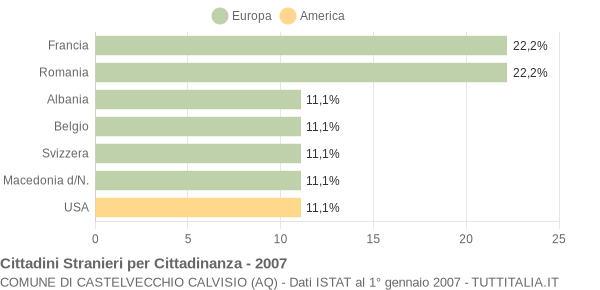 Grafico cittadinanza stranieri - Castelvecchio Calvisio 2007