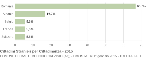 Grafico cittadinanza stranieri - Castelvecchio Calvisio 2015