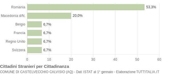 Grafico cittadinanza stranieri - Castelvecchio Calvisio 2019