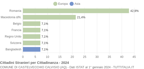 Grafico cittadinanza stranieri - Castelvecchio Calvisio 2024