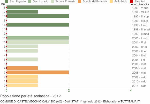 Grafico Popolazione in età scolastica - Castelvecchio Calvisio 2012