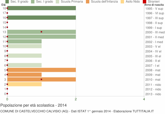 Grafico Popolazione in età scolastica - Castelvecchio Calvisio 2014