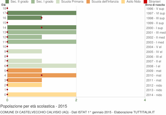 Grafico Popolazione in età scolastica - Castelvecchio Calvisio 2015